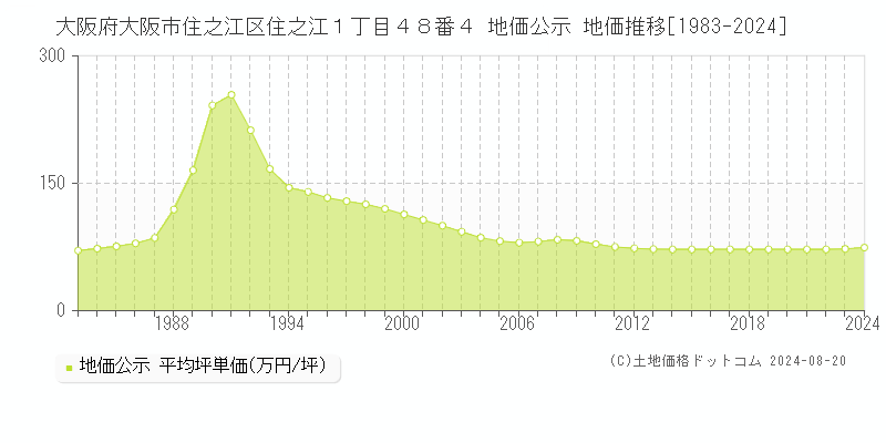 大阪府大阪市住之江区住之江１丁目４８番４ 地価公示 地価推移[1983-2024]