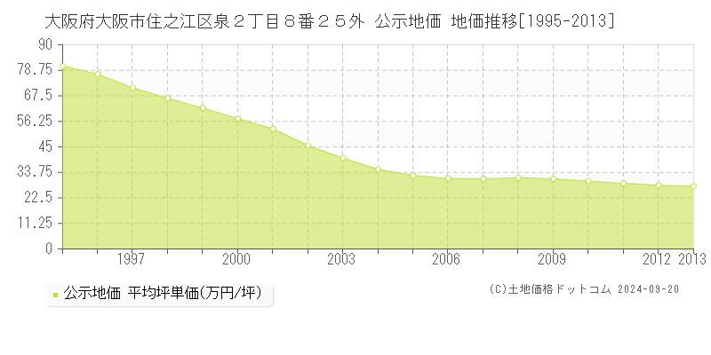 大阪府大阪市住之江区泉２丁目８番２５外 公示地価 地価推移[1995-2012]