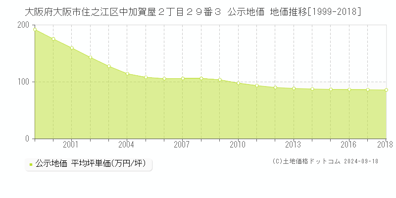 大阪府大阪市住之江区中加賀屋２丁目２９番３ 公示地価 地価推移[1999-2017]