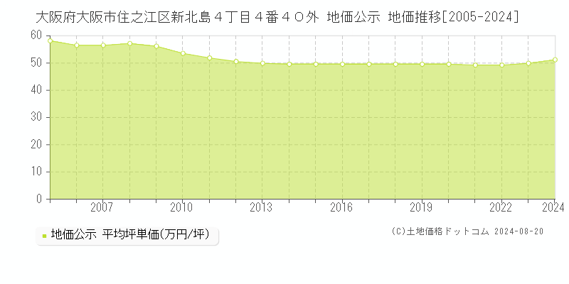 大阪府大阪市住之江区新北島４丁目４番４０外 公示地価 地価推移[2005-2008]