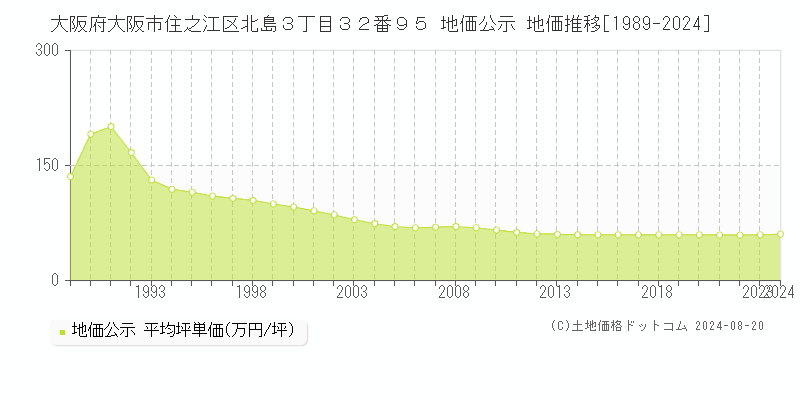 大阪府大阪市住之江区北島３丁目３２番９５ 地価公示 地価推移[1989-2024]