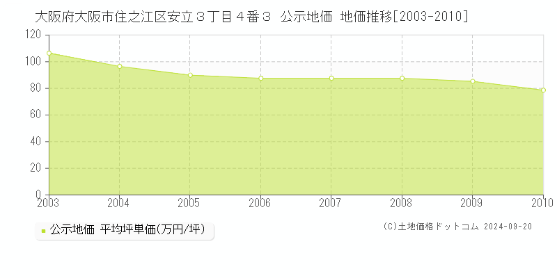 大阪府大阪市住之江区安立３丁目４番３ 公示地価 地価推移[2003-2007]