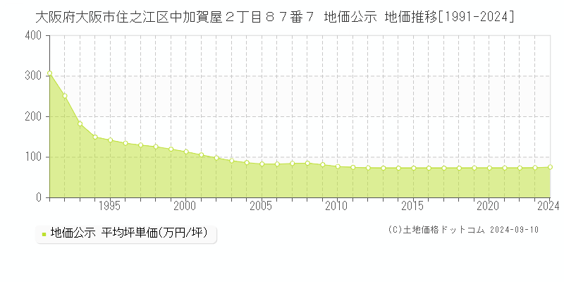 大阪府大阪市住之江区中加賀屋２丁目８７番７ 地価公示 地価推移[1991-2022]