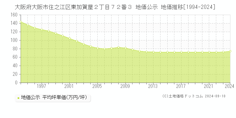 大阪府大阪市住之江区東加賀屋２丁目７２番３ 公示地価 地価推移[1994-2022]