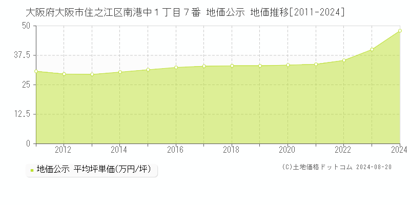 大阪府大阪市住之江区南港中１丁目７番 公示地価 地価推移[2011-2016]