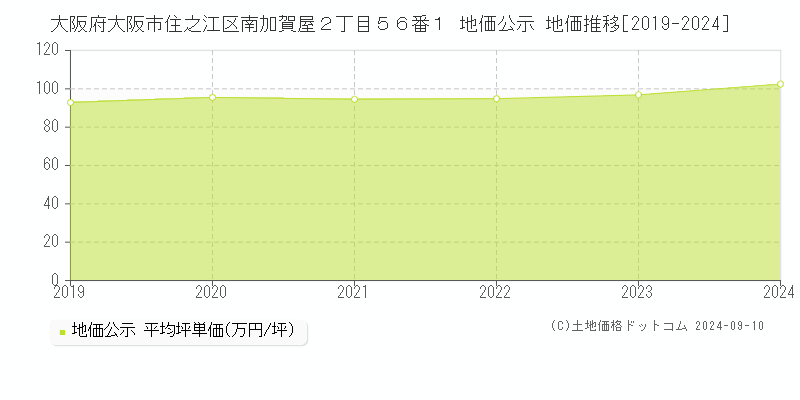 大阪府大阪市住之江区南加賀屋２丁目５６番１ 地価公示 地価推移[2019-2022]