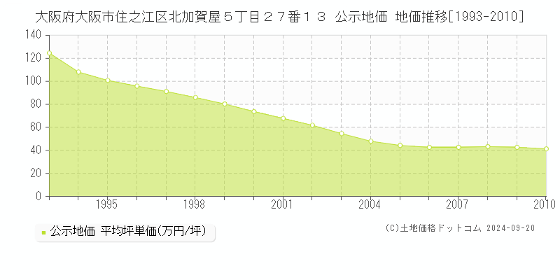 大阪府大阪市住之江区北加賀屋５丁目２７番１３ 公示地価 地価推移[1993-2008]