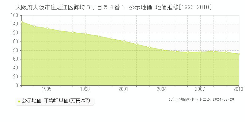 大阪府大阪市住之江区御崎８丁目５４番１ 公示地価 地価推移[1993-2008]