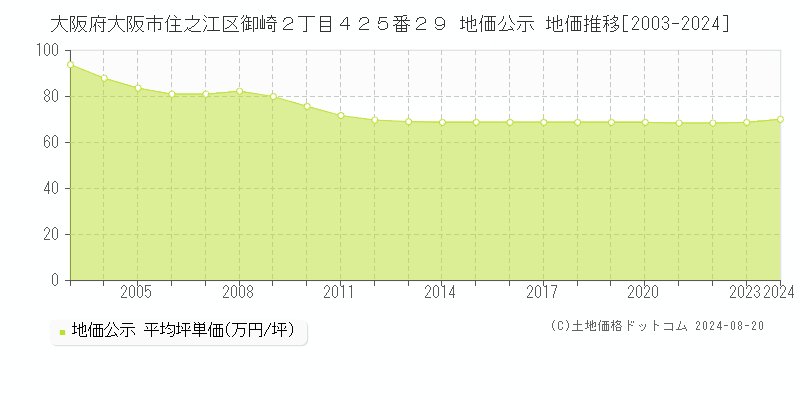 大阪府大阪市住之江区御崎２丁目４２５番２９ 公示地価 地価推移[2003-2020]