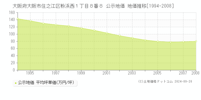 大阪府大阪市住之江区粉浜西１丁目８番８ 公示地価 地価推移[1994-2008]