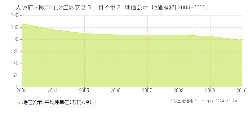 大阪府大阪市住之江区安立３丁目４番３ 地価公示 地価推移[2003-2010]