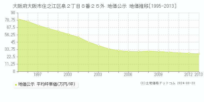 大阪府大阪市住之江区泉２丁目８番２５外 地価公示 地価推移[1995-2013]