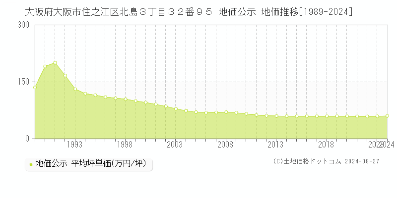 大阪府大阪市住之江区北島３丁目３２番９５ 地価公示 地価推移[1989-2024]