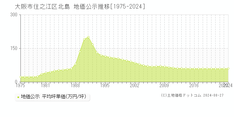 北島(大阪市住之江区)の地価公示推移グラフ(坪単価)[1975-2024年]