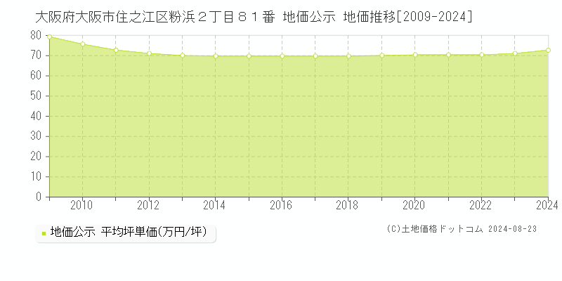 大阪府大阪市住之江区粉浜２丁目８１番 地価公示 地価推移[2009-2023]