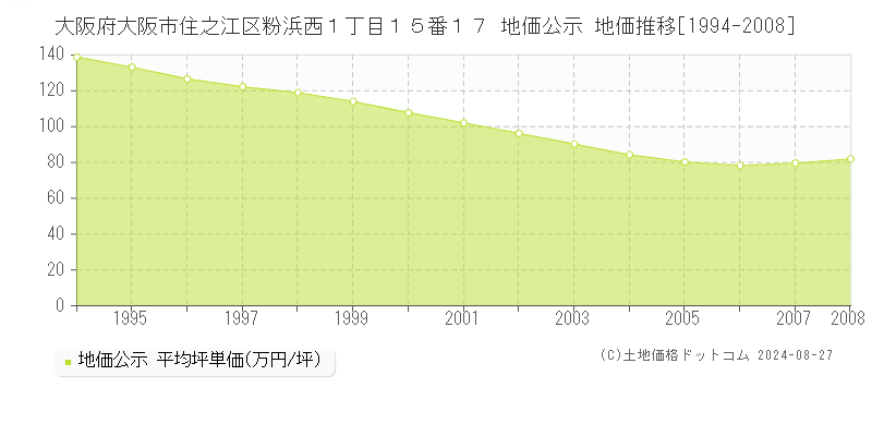 大阪府大阪市住之江区粉浜西１丁目１５番１７ 公示地価 地価推移[1994-2008]