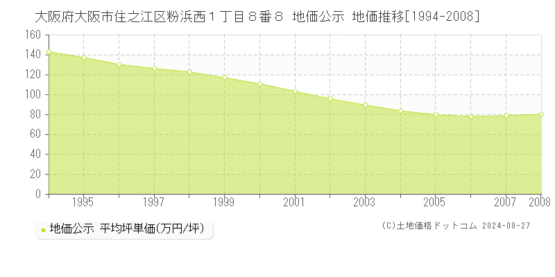 大阪府大阪市住之江区粉浜西１丁目８番８ 公示地価 地価推移[1994-2008]