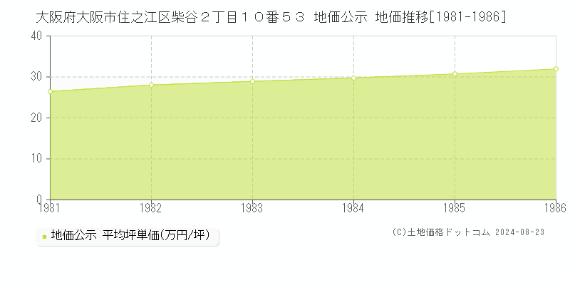 大阪府大阪市住之江区柴谷２丁目１０番５３ 公示地価 地価推移[1981-1986]