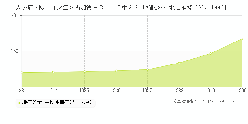 大阪府大阪市住之江区西加賀屋３丁目８番２２ 公示地価 地価推移[1983-1990]