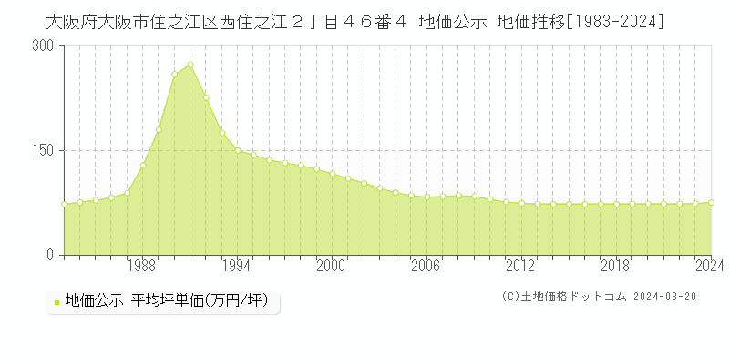 大阪府大阪市住之江区西住之江２丁目４６番４ 地価公示 地価推移[1983-2023]