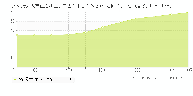 大阪府大阪市住之江区浜口西２丁目１８番５ 公示地価 地価推移[1975-1985]