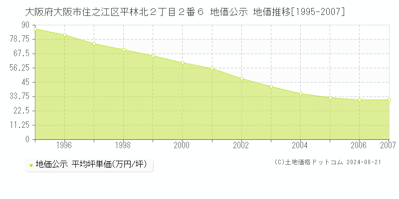 大阪府大阪市住之江区平林北２丁目２番６ 公示地価 地価推移[1995-2007]