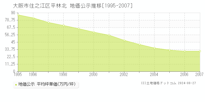 平林北(大阪市住之江区)の地価公示推移グラフ(坪単価)[1995-2007年]