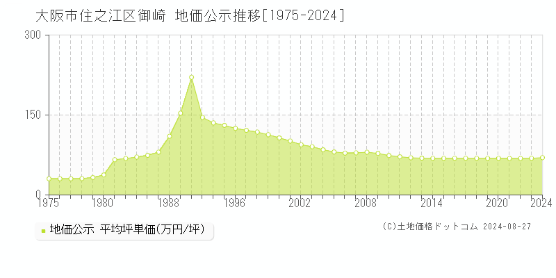 御崎(大阪市住之江区)の地価公示推移グラフ(坪単価)[1975-2024年]