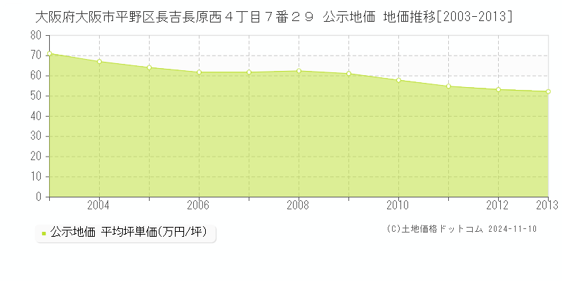 大阪府大阪市平野区長吉長原西４丁目７番２９ 公示地価 地価推移[2003-2013]