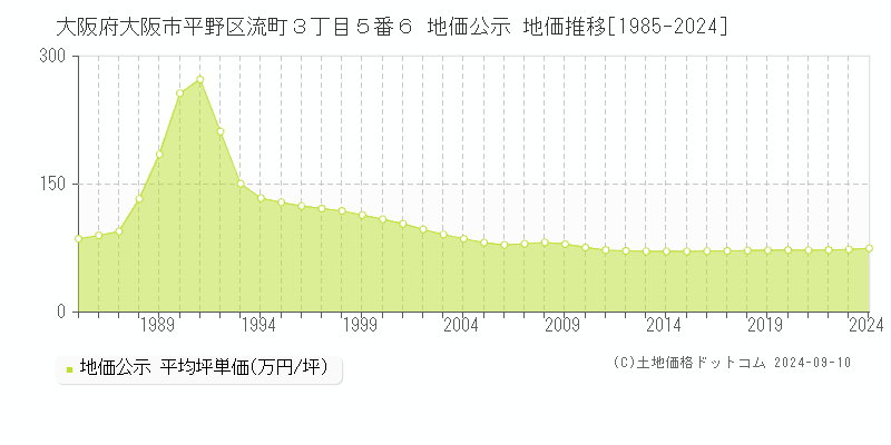 大阪府大阪市平野区流町３丁目５番６ 公示地価 地価推移[1985-2019]