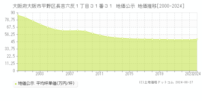 大阪府大阪市平野区長吉六反１丁目３１番３１ 公示地価 地価推移[2000-2019]