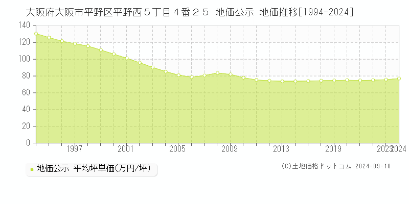 大阪府大阪市平野区平野西５丁目４番２５ 地価公示 地価推移[1994-2022]