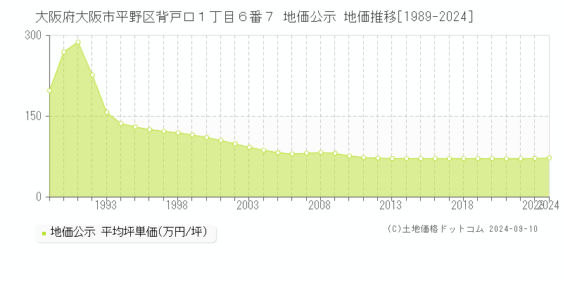 大阪府大阪市平野区背戸口１丁目６番７ 地価公示 地価推移[1989-2024]