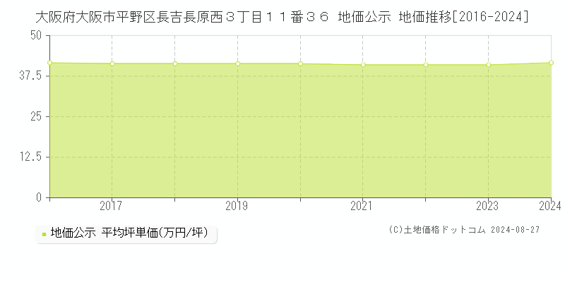 大阪府大阪市平野区長吉長原西３丁目１１番３６ 公示地価 地価推移[2016-2022]