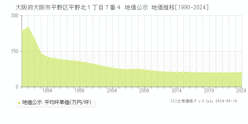 大阪府大阪市平野区平野北１丁目７番４ 地価公示 地価推移[1990-2023]