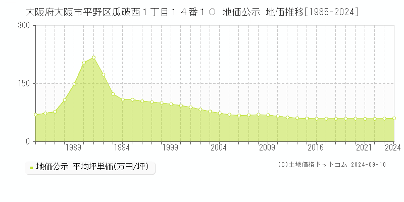 大阪府大阪市平野区瓜破西１丁目１４番１０ 公示地価 地価推移[1985-2016]