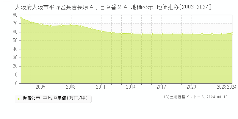 大阪府大阪市平野区長吉長原４丁目９番２４ 公示地価 地価推移[2003-2018]