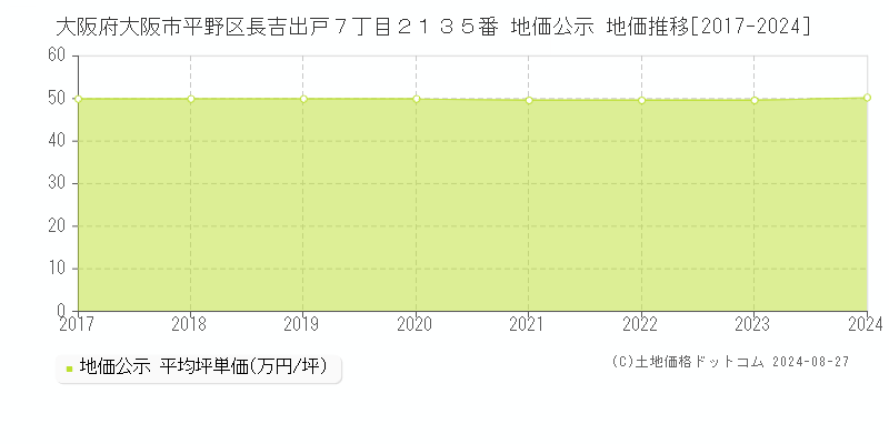 大阪府大阪市平野区長吉出戸７丁目２１３５番 公示地価 地価推移[2017-2018]