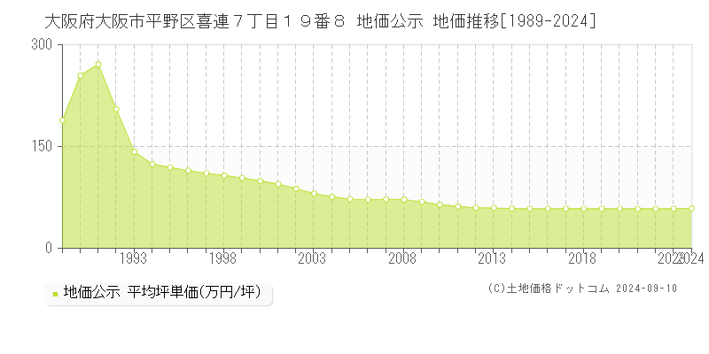 大阪府大阪市平野区喜連７丁目１９番８ 公示地価 地価推移[1989-2022]