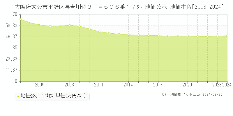 大阪府大阪市平野区長吉川辺３丁目５０６番１７外 公示地価 地価推移[2003-2017]