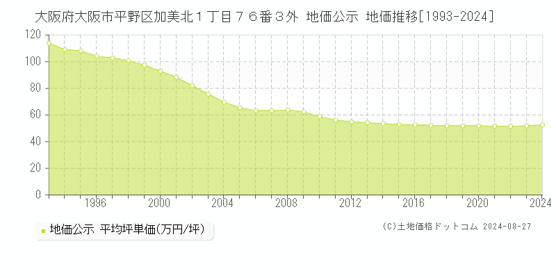 大阪府大阪市平野区加美北１丁目７６番３外 公示地価 地価推移[1993-2021]