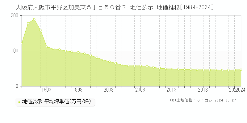 大阪府大阪市平野区加美東５丁目５０番７ 公示地価 地価推移[1989-2017]