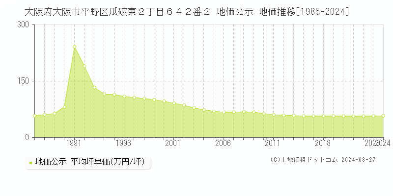 大阪府大阪市平野区瓜破東２丁目６４２番２ 公示地価 地価推移[1985-2022]