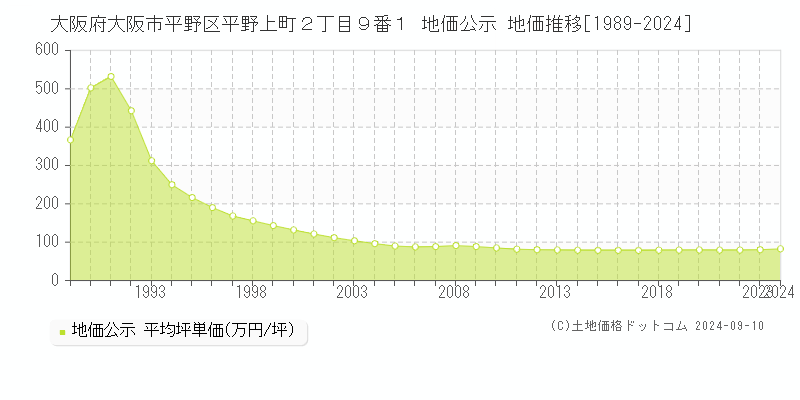 大阪府大阪市平野区平野上町２丁目９番１ 公示地価 地価推移[1989-2024]