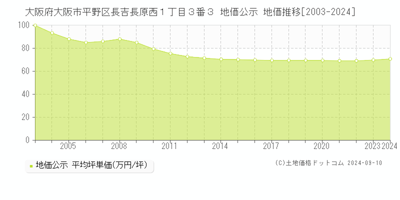 大阪府大阪市平野区長吉長原西１丁目３番３ 公示地価 地価推移[2003-2018]