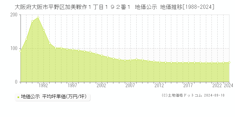 大阪府大阪市平野区加美鞍作１丁目１９２番１ 地価公示 地価推移[1988-2024]