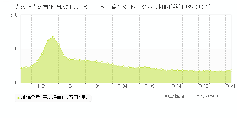 大阪府大阪市平野区加美北８丁目８７番１９ 公示地価 地価推移[1985-2019]