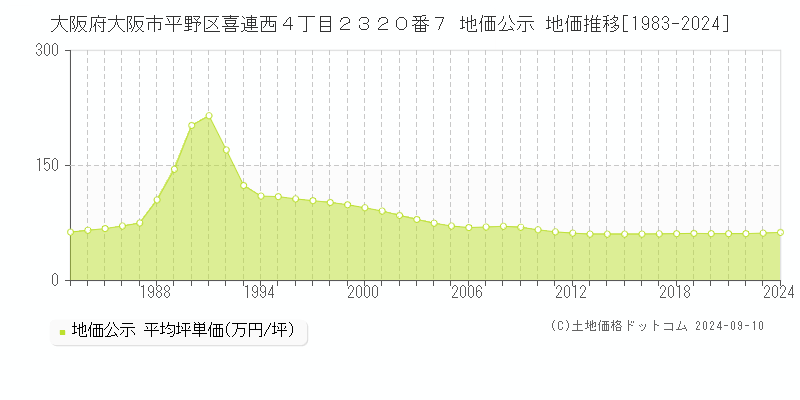 大阪府大阪市平野区喜連西４丁目２３２０番７ 地価公示 地価推移[1983-2024]