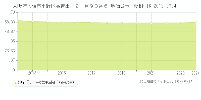 大阪府大阪市平野区長吉出戸２丁目９０番６ 公示地価 地価推移[2012-2017]