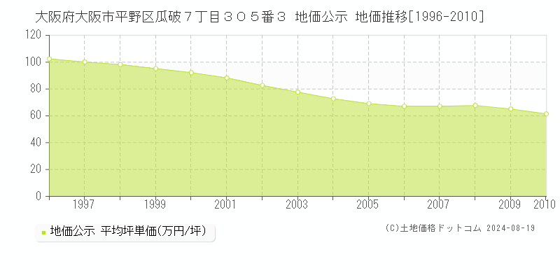 大阪府大阪市平野区瓜破７丁目３０５番３ 公示地価 地価推移[1996-2010]